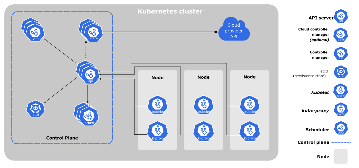 Kubernetes Components